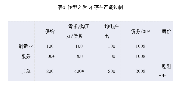 转型之后 不存在产能过剩.png